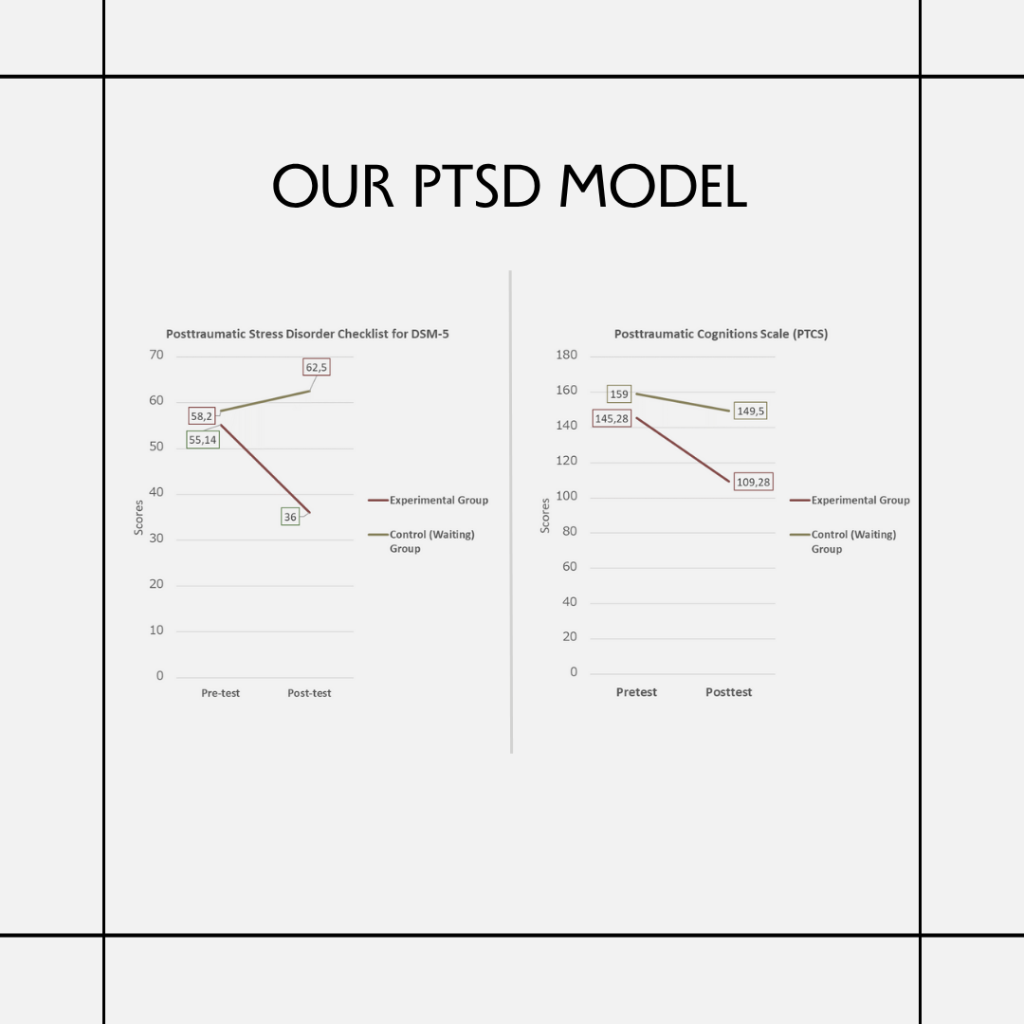 Our PTSD Model